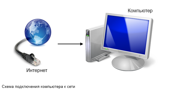 Укажите устройство для подключения компьютера к сети