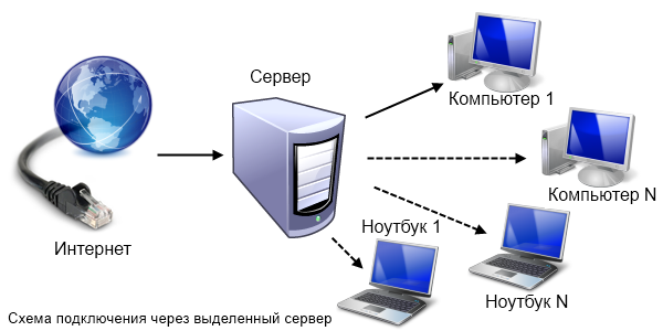 Компьютер находящийся в состоянии постоянного подключения к сети